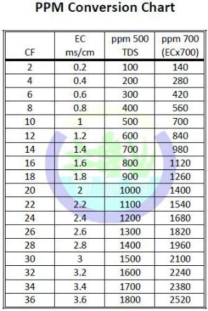 refractometer ppm hydroponics|hydroponics ppm.